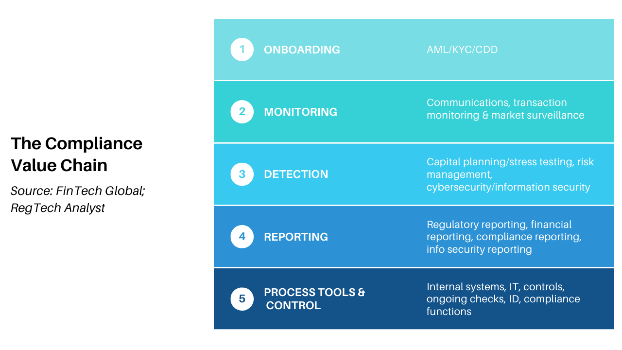 compliance value chain